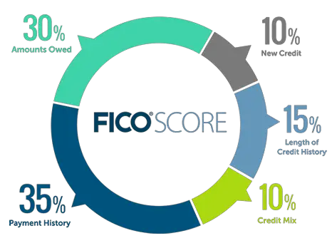 How is credit score made up