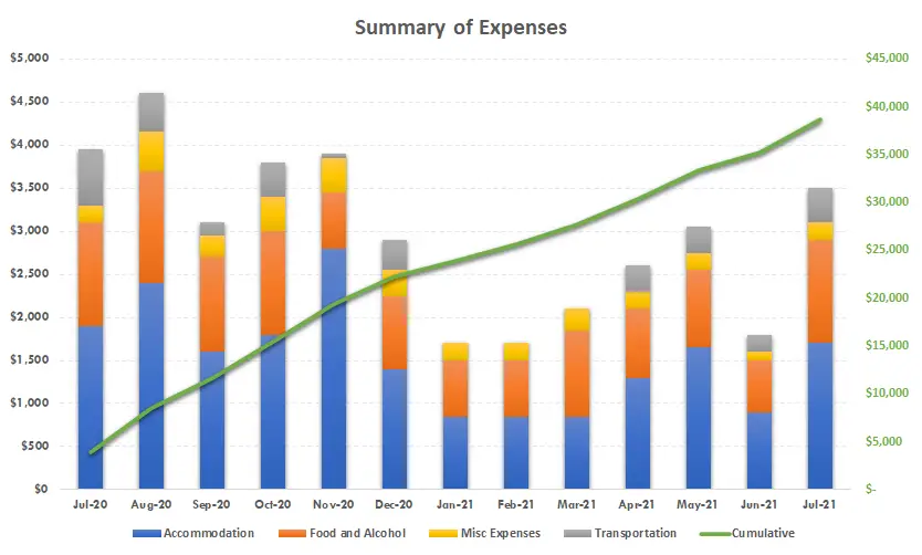 expenses for traveling for a year