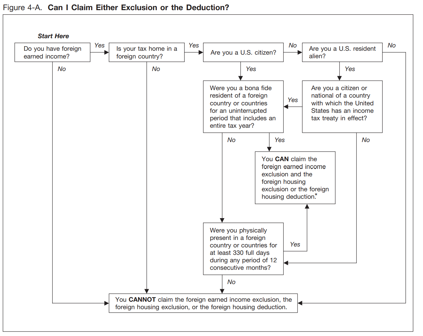 FEIE deduction foreign earned income exclusion diagram flow chart