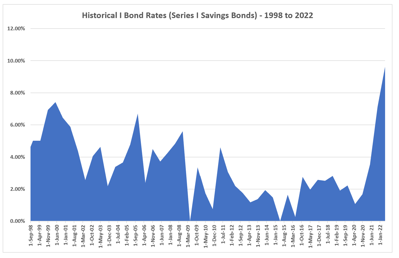 historical i bond rates inflation 