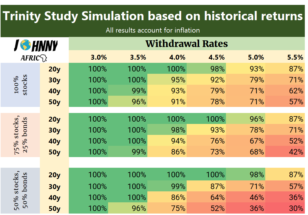 safe withdrawal rate for financial independence based on historical returns