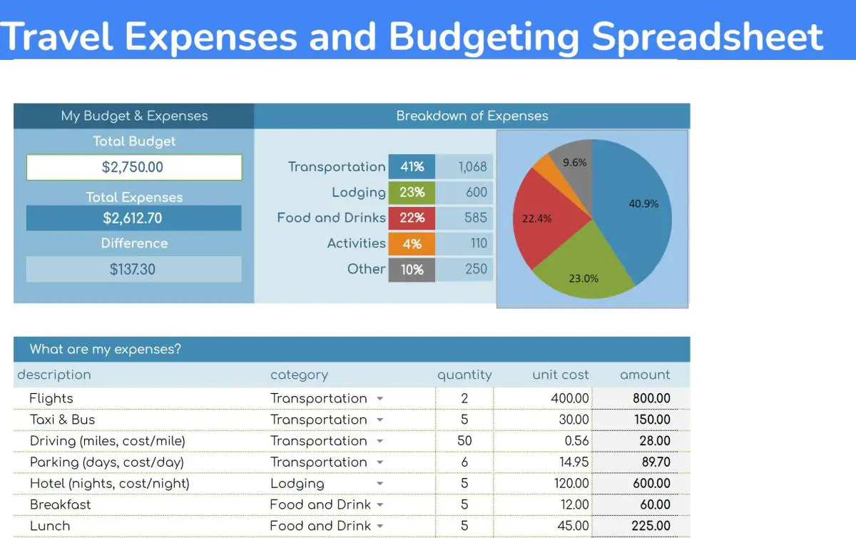 travel expenses spreadsheet and budgeting